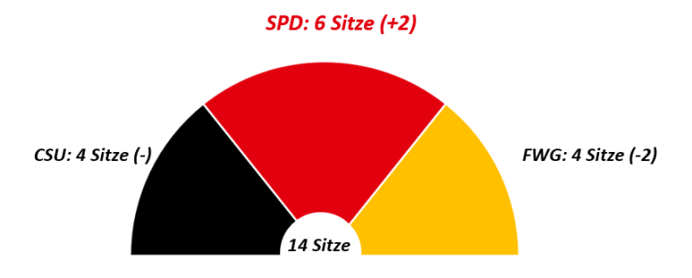 Sitze Gemeinderatswahl 2026
