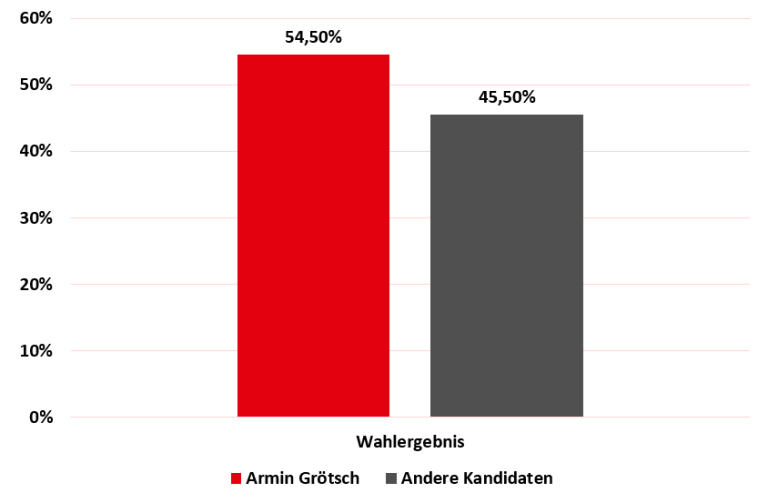 Ergebnisse Bürgermeisterwahl